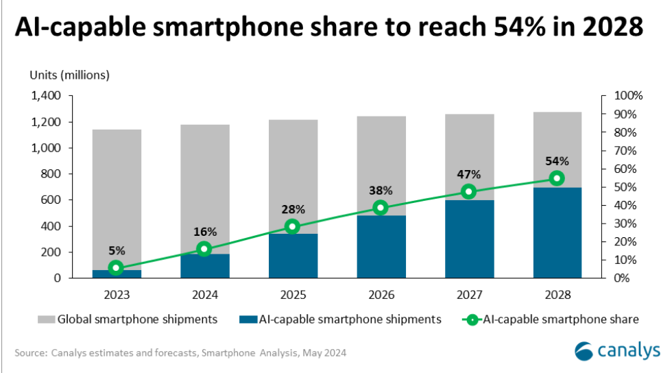 AI smartphone market exploding soon, Canalys predicts 54% of global phone shipments by 2028