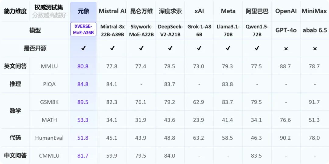 Yuanxiang Releases China's Largest MoE Open Source Large Model: 255B Total Parameters, 36B Activation Parameters