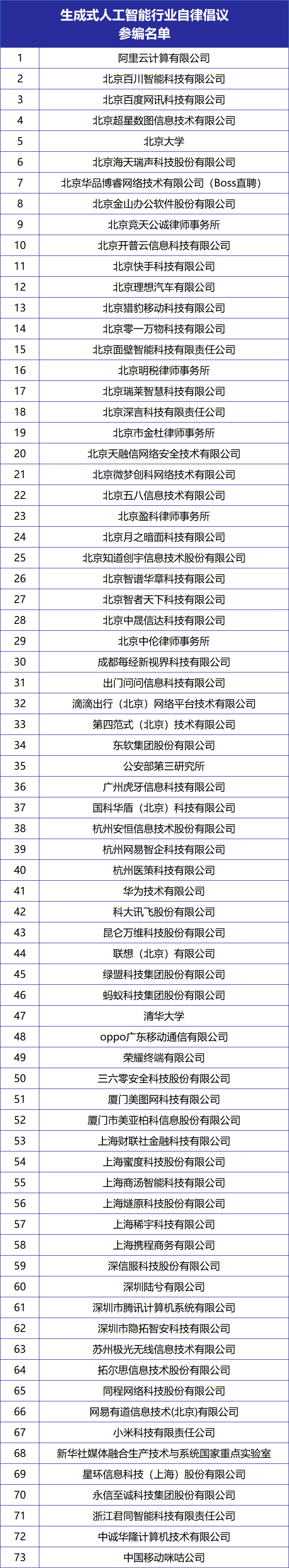 The "Generative Artificial Intelligence Industry Self-Discipline Initiative" was released, with BAT, Huawei, Xiaomi, OPPO, Honor, Peking University, Tsinghua University and others participating in the compilation