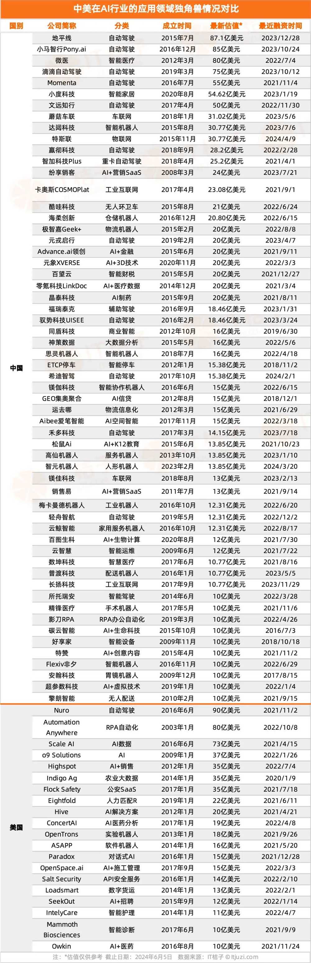 2024年中美独角兽公司发展分析报告，中美 AI 独角兽大 PK：中国88家，美国50家
