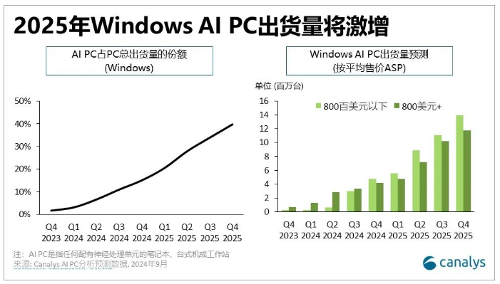 Canalys: Windows AI PC shipments will surge in 2025, with market share rising to 30%