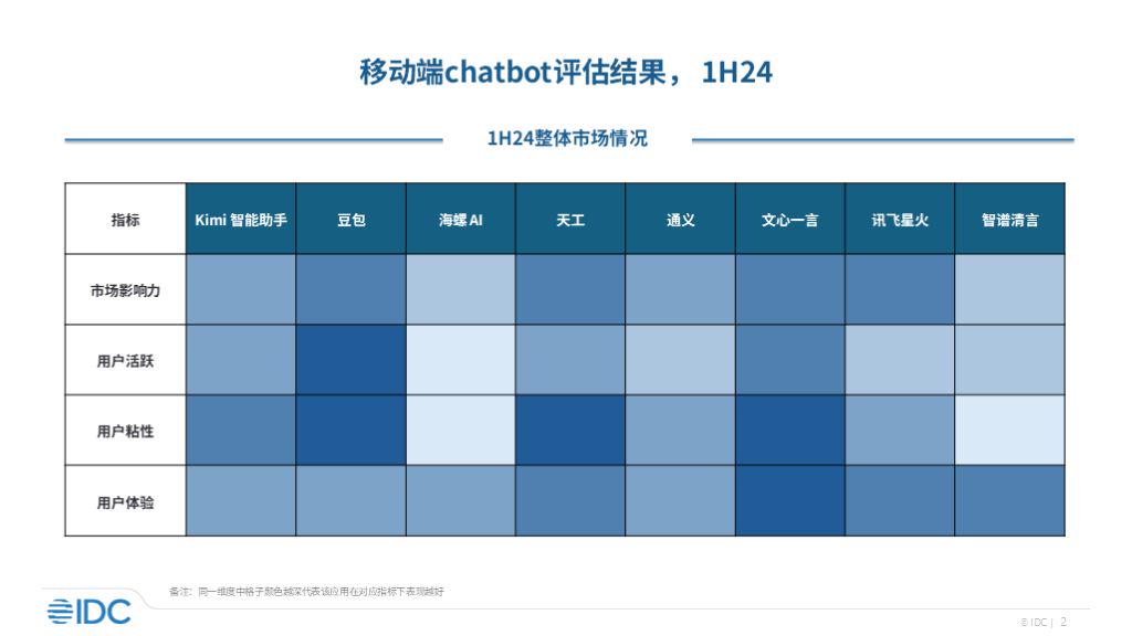 IDC released its first report on mobile AI large-scale model applications: Baidu Wenxin Yiyan has developed more comprehensively, and Douyin Doubao has performed well in terms of user activity.