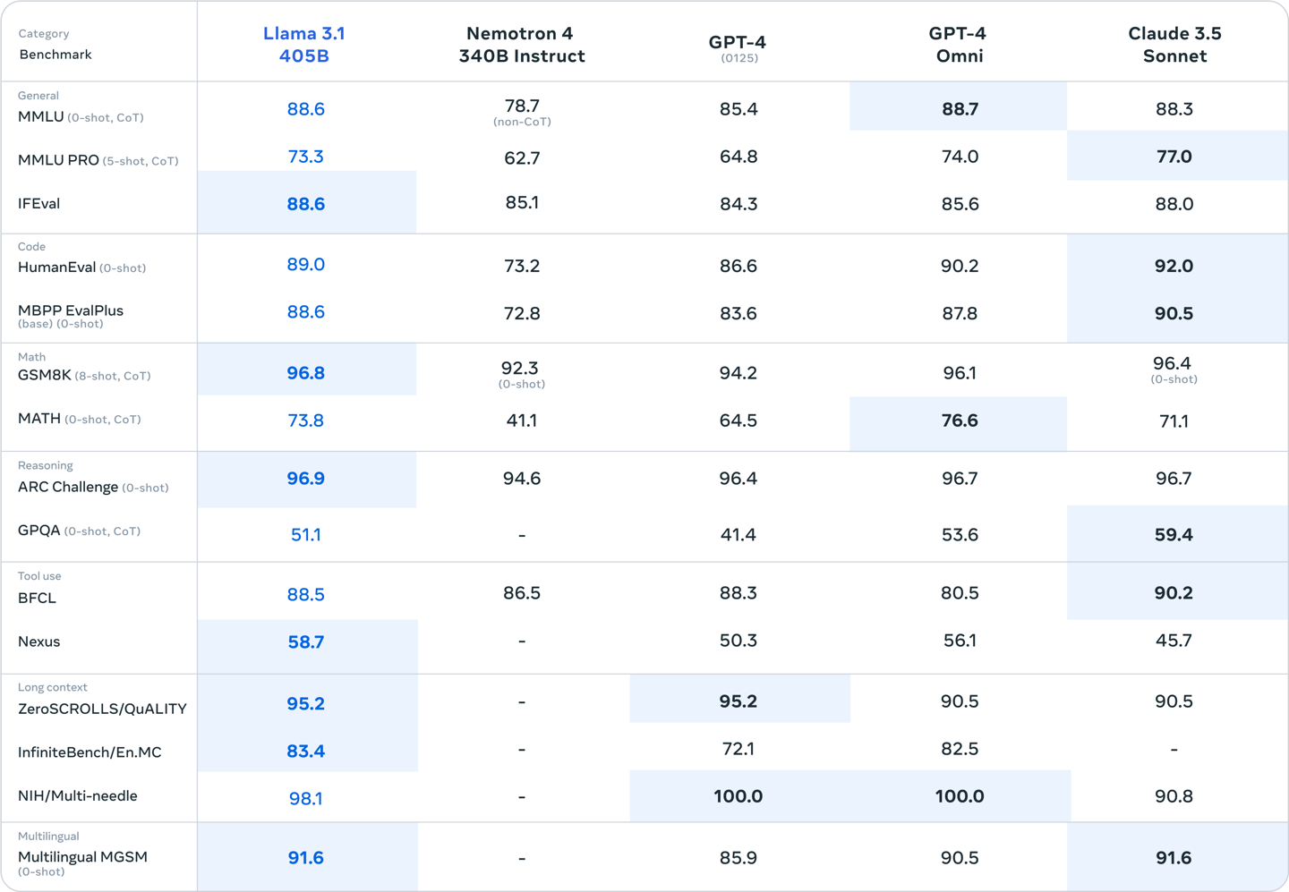 Meta releases Llama AI model family download data: more than 350 million worldwide, 3.1-405B models are the most popular