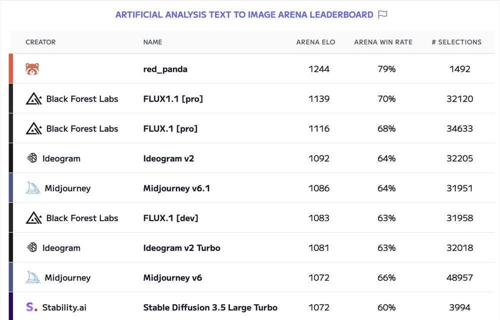 0c521885j00sm3fzc001od000rs00hsm 生图能力超越Flux1.1 Pro!神秘AI模型"红熊猫"Red_panda横空出世