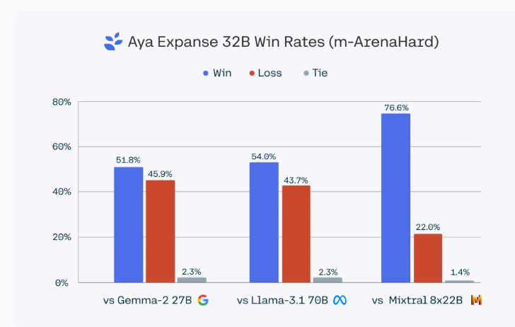 32729a42j00slzrqj002sd000k800cum Cohere新开源AI模型Aya Expanse,能力碾压谷歌、Meta同规模模型