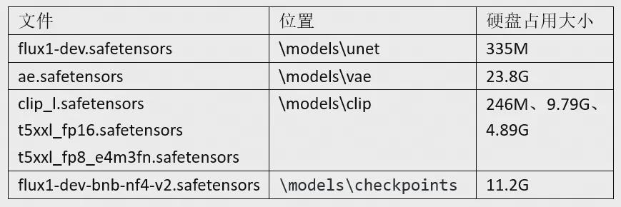 Comfyui教程，Flux模型安装部署及使用教程