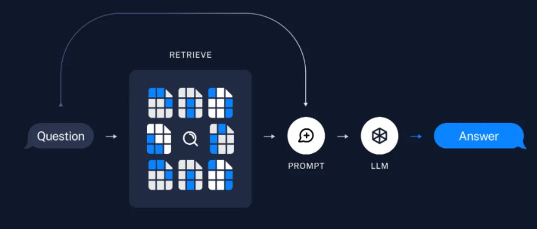 一文搞懂大模型、RAG、函数调用、Agent、知识库、向量数据库、知识图谱、AGI的区别和联系