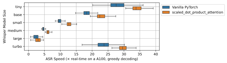 aa6c27f3j00skrs6j000jd000o6006rm OpenAI 升级 Whisper 语音转录 AI模型,不牺牲质量速度快 8 倍