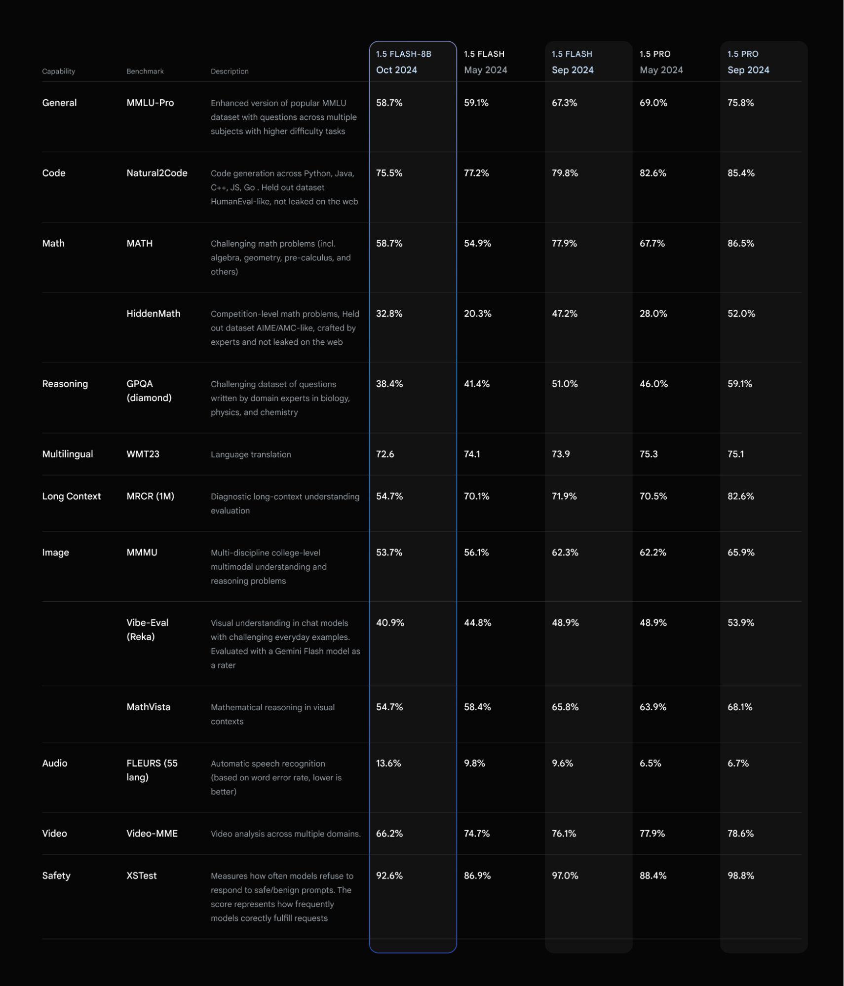 谷歌最便宜 AI 模型 Gemini 1.5 Flash 8B 将商用：腰斩击穿价 0.15 美元买百万 tokens 输出