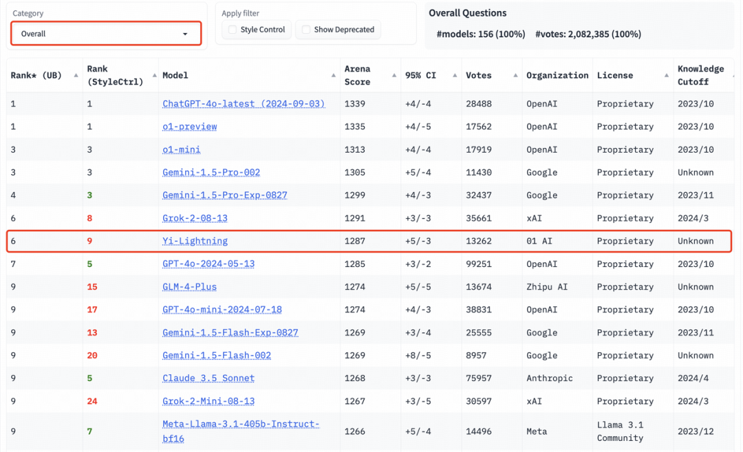 Yi-Lightning, the New Flagship Model of Zero-One Everything, Released: LMSYS Tests Domestic Production to Surpass GPT-4o for the First Time, No. 1 in China and No. 6 in the World