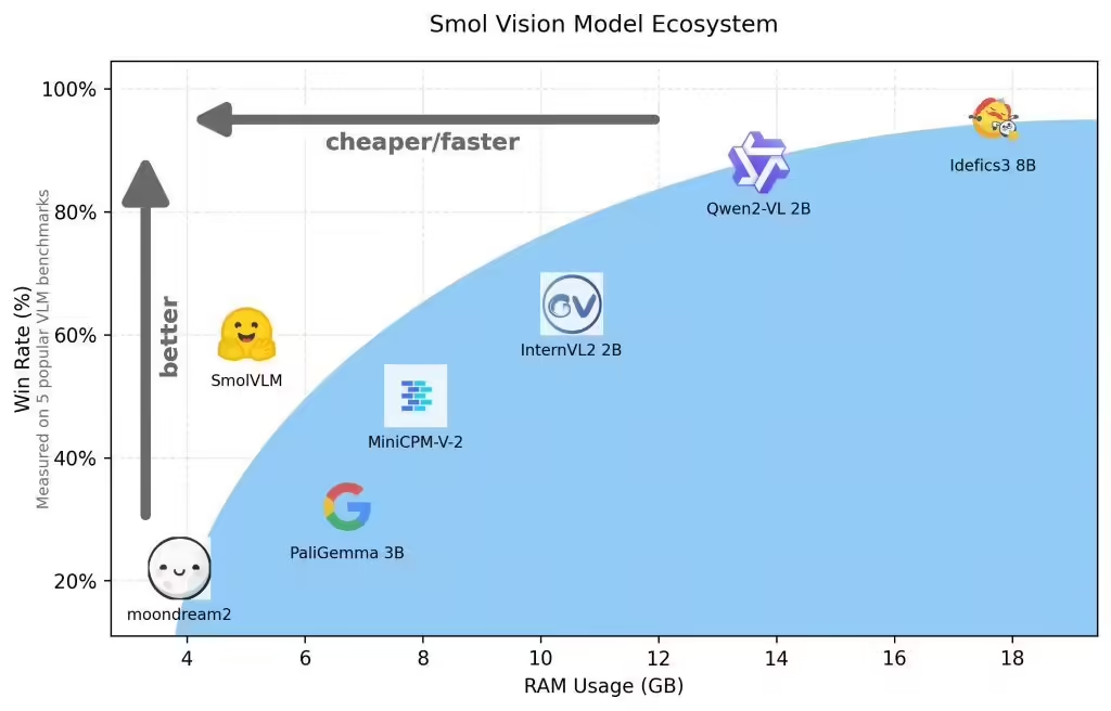 0a633656j00snm0ee005jd000sg00i8p Hugging Face Releases SmolVLM Open Source AI Model: 2 Billion Parameters for End-Side Reasoning, Small and Fast