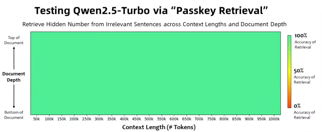 Ali Tongyi Qianqian Releases Qwen2.5-Turbo AI Model: Supports 1 Million Tokens Contexts, Processing Time Reduced to 68 Seconds