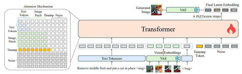 统一图像生成模型OmniGen，支持文生图、图像编辑、还能姿态检测