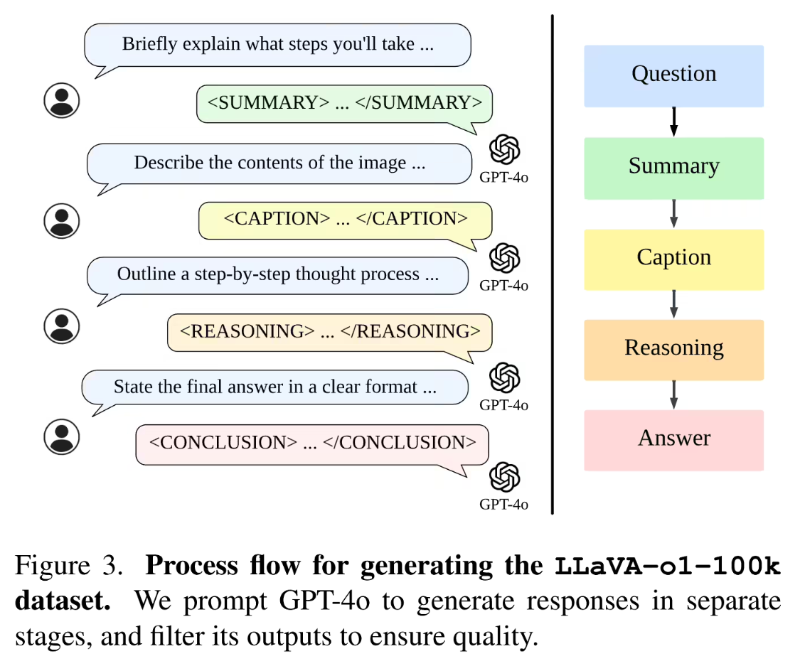 北大清华等联合发布 LLaVA-o1：首个自发性视觉AI模型，推理计算 Scaling 新思路