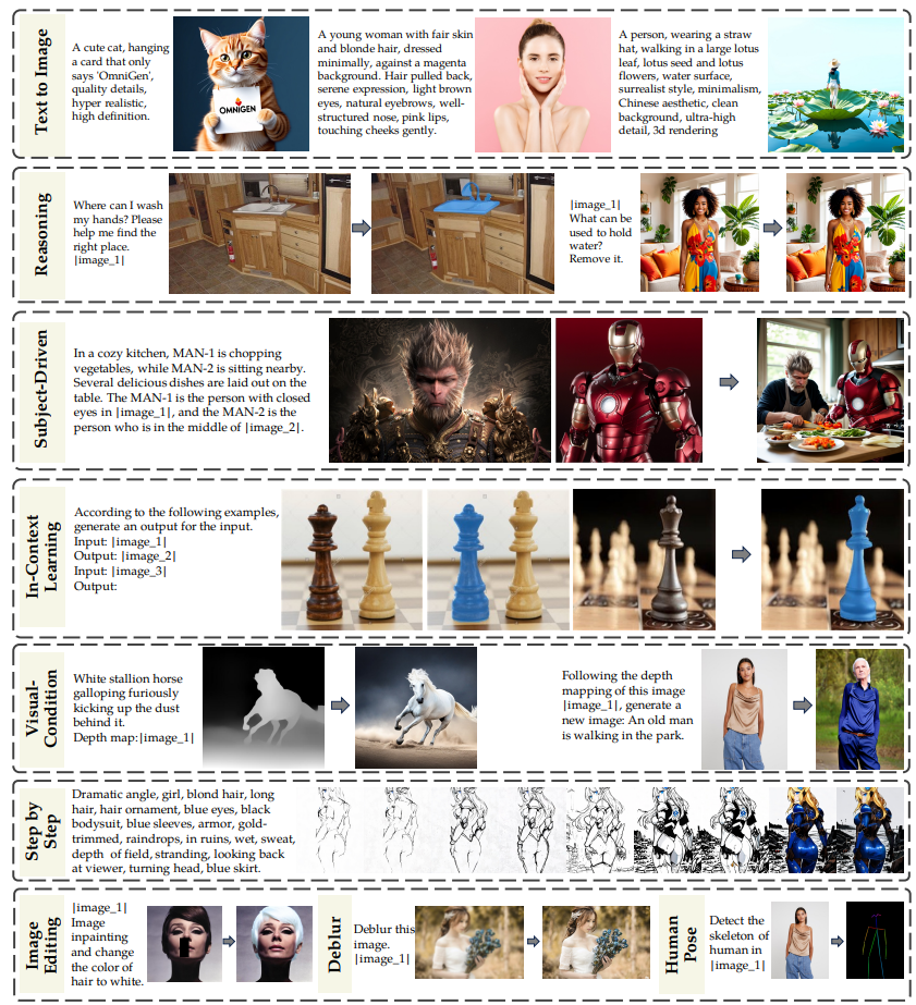 统一图像生成模型OmniGen，支持文生图、图像编辑、还能姿态检测