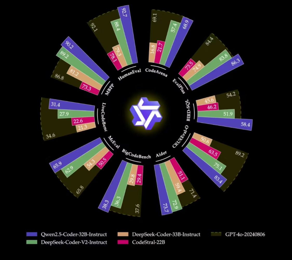 Ali Tongyi Thousand Questions open source Qwen2.5-Coder full range of models, claiming that the code ability to tie GPT-4o