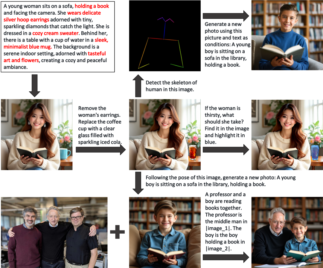 统一图像生成模型OmniGen，支持文生图、图像编辑、还能姿态检测
