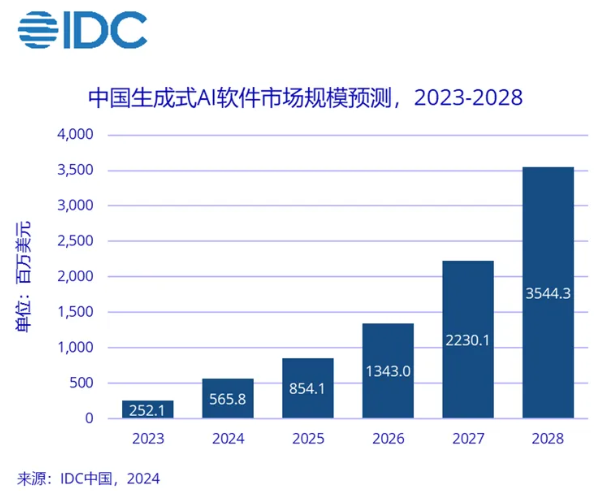 IDC: China's generative AI software market to reach $3.54 billion by 2025