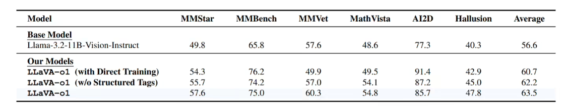 北大清华等联合发布 LLaVA-o1：首个自发性视觉AI模型，推理计算 Scaling 新思路