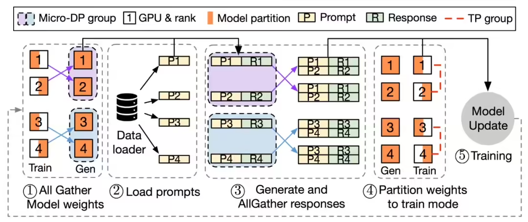 1.5~20 times higher throughput, ByteBeanBag Big Model team and HKU release and open source new RLHF framework