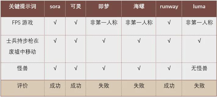 AI视频工具到底哪个好用？哪个划算？6款国内外AI生成视频工具对比测试