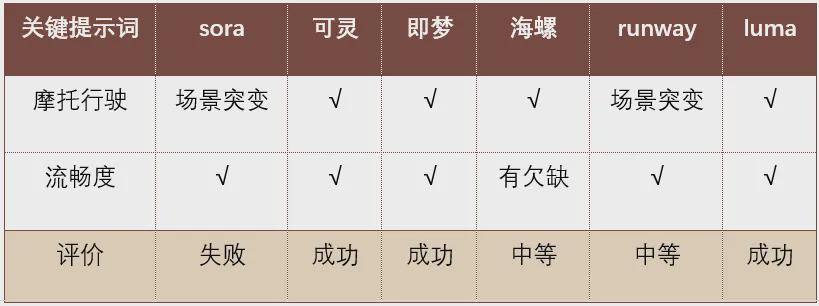 AI视频工具到底哪个好用？哪个划算？6款国内外AI生成视频工具对比测试