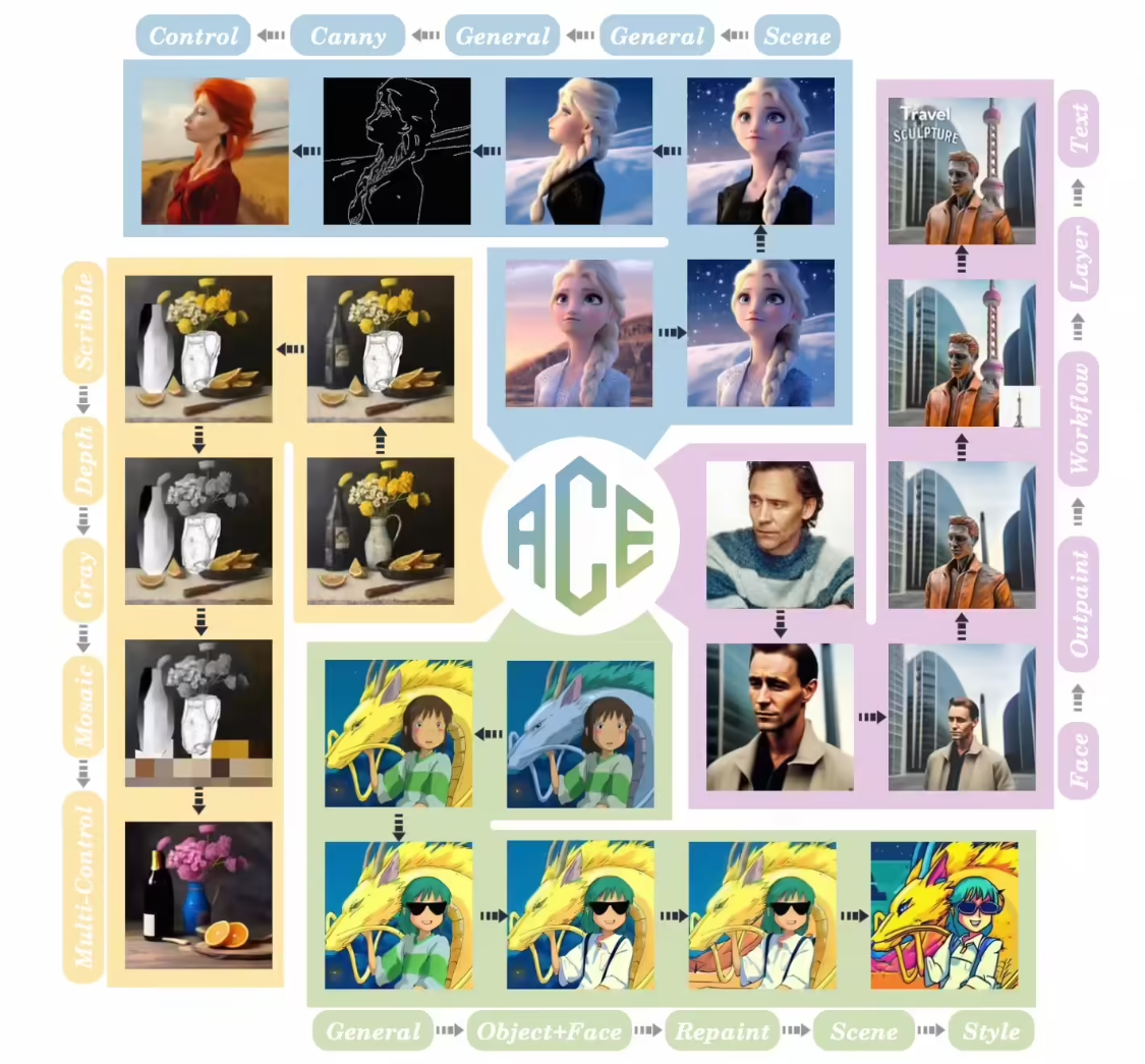 Aliyun Tongyi Wanxiang Launches Image Editing Model ACE: AI Can Modify Pictures in One Sentence