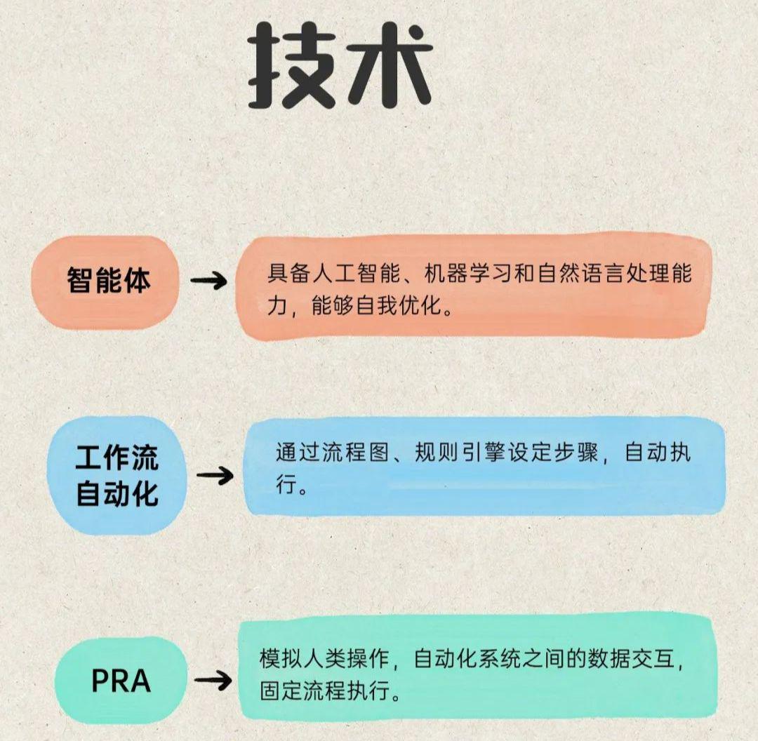 What is an AI Intelligent Body? Figuring Out the Difference Between AI Intelligentsia, Workflow Automation, and PRA