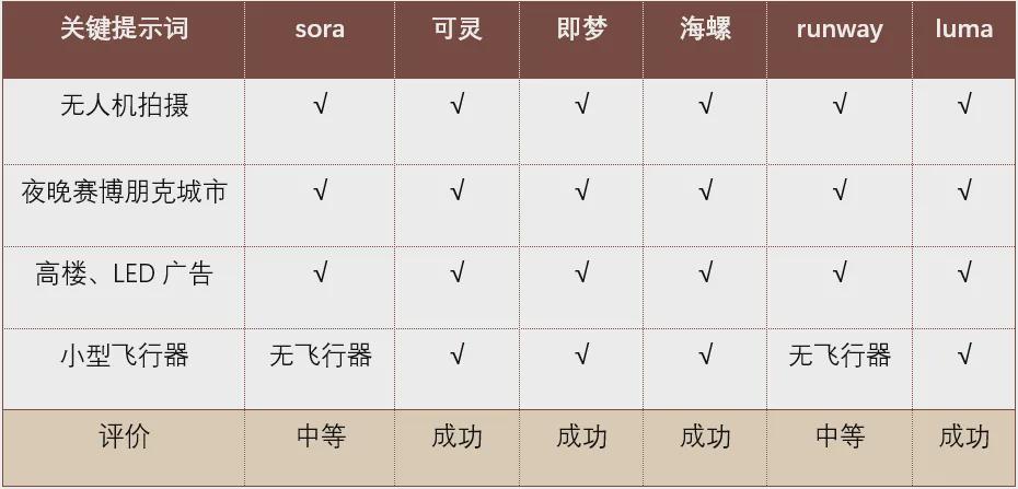 AI视频工具到底哪个好用？哪个划算？6款国内外AI生成视频工具对比测试