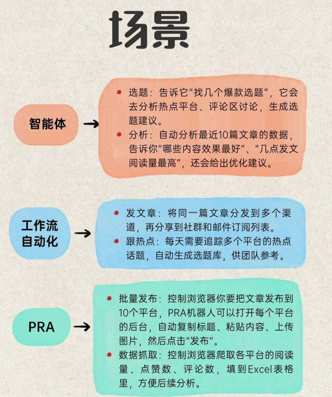 What is an AI Intelligent Body? Figuring Out the Difference Between AI Intelligentsia, Workflow Automation, and PRA