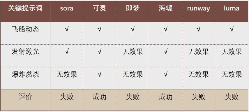 AI视频工具到底哪个好用？哪个划算？6款国内外AI生成视频工具对比测试