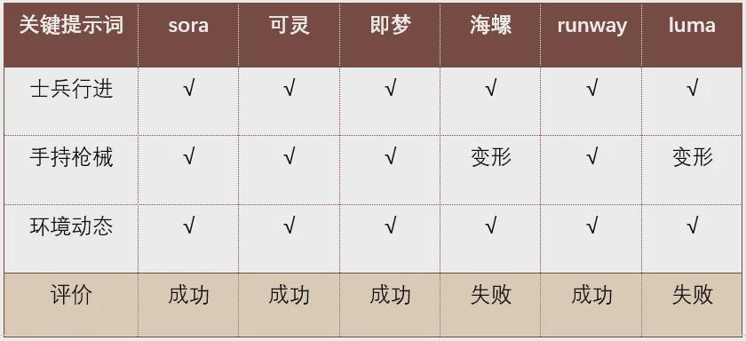 AI视频工具到底哪个好用？哪个划算？6款国内外AI生成视频工具对比测试