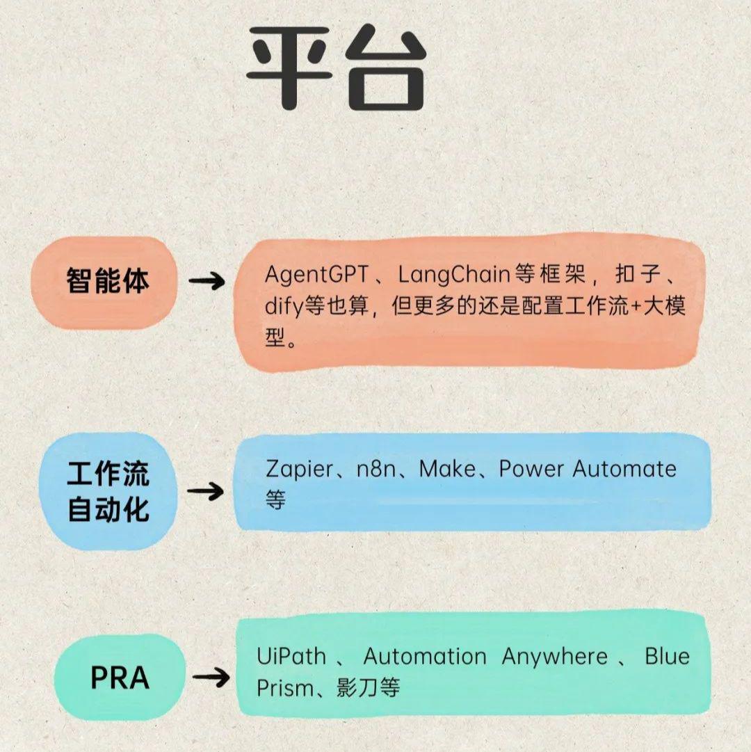 What is an AI Intelligent Body? Figuring Out the Difference Between AI Intelligentsia, Workflow Automation, and PRA