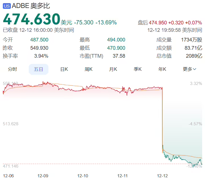 Adobe shares fall 14% in biggest drop in two years: hit by AI disruption fears