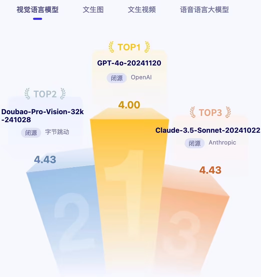 豆包视觉理解模型惊艳亮相：首次评测就排名全球第二