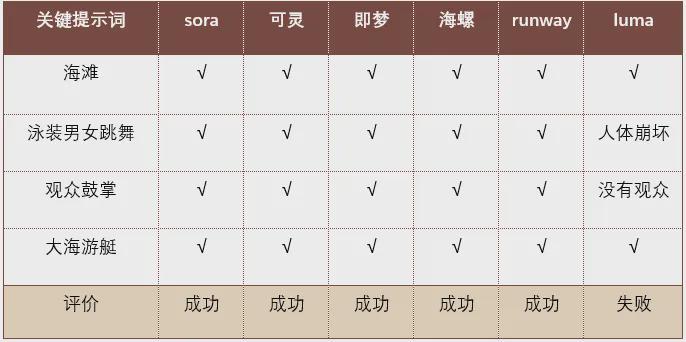 AI视频工具到底哪个好用？哪个划算？6款国内外AI生成视频工具对比测试
