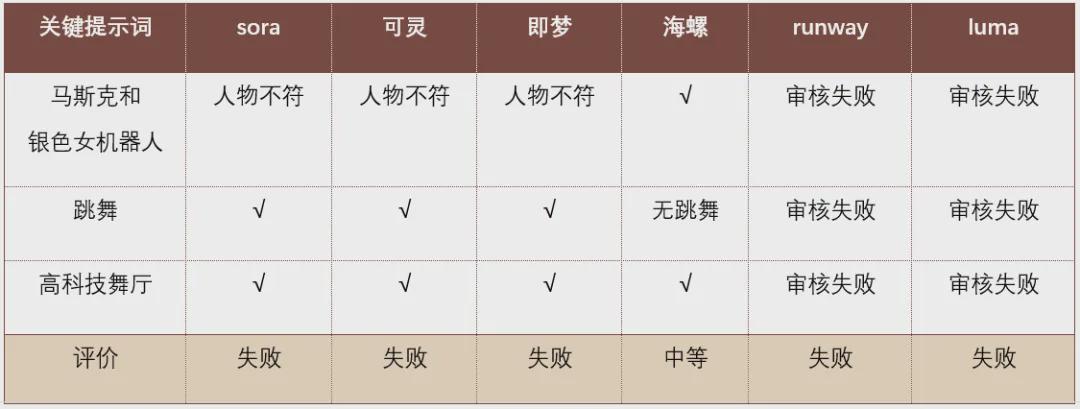AI视频工具到底哪个好用？哪个划算？6款国内外AI生成视频工具对比测试