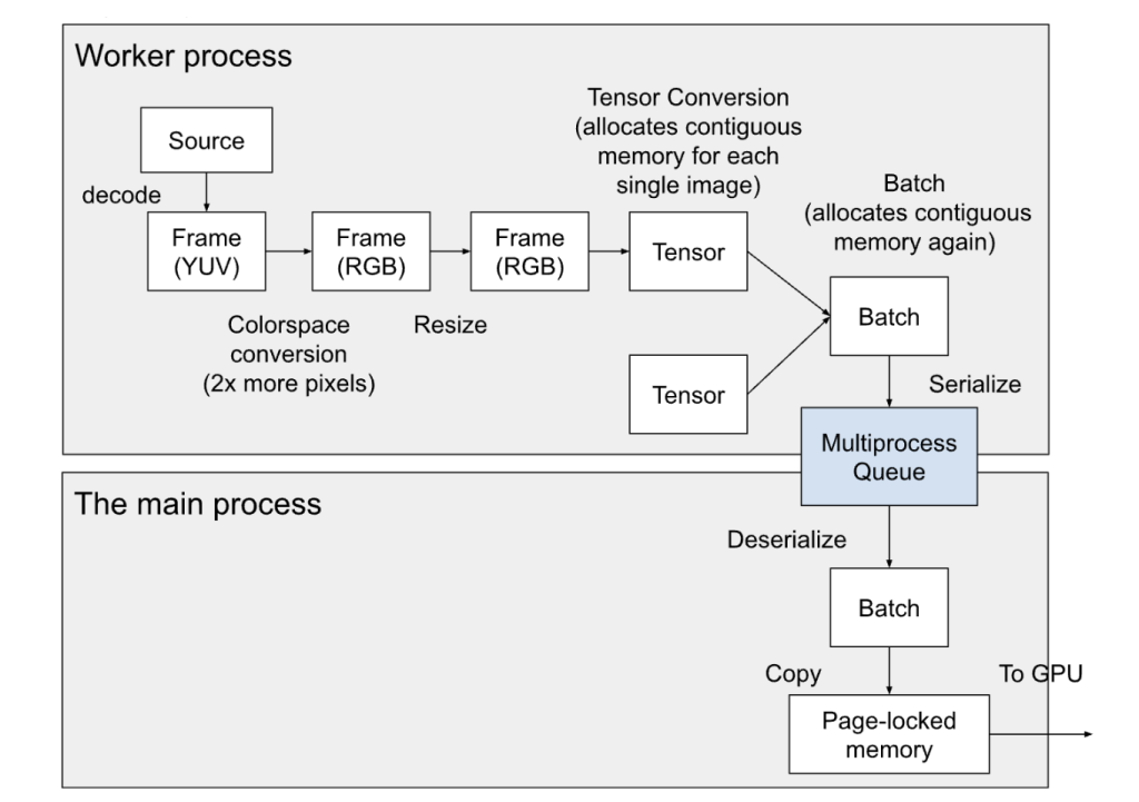 Meta Launches SPDL Tool: Breaking the Data Efficiency Bottleneck in Training AI Models, Increasing Throughput by 2-3x