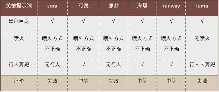 AI视频工具到底哪个好用？哪个划算？6款国内外AI生成视频工具对比测试