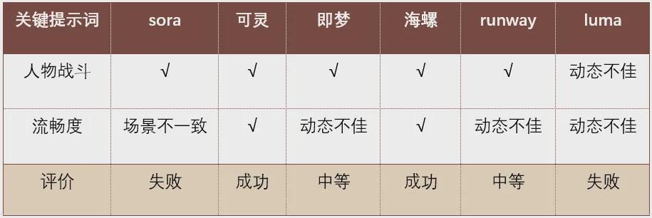 AI视频工具到底哪个好用？哪个划算？6款国内外AI生成视频工具对比测试