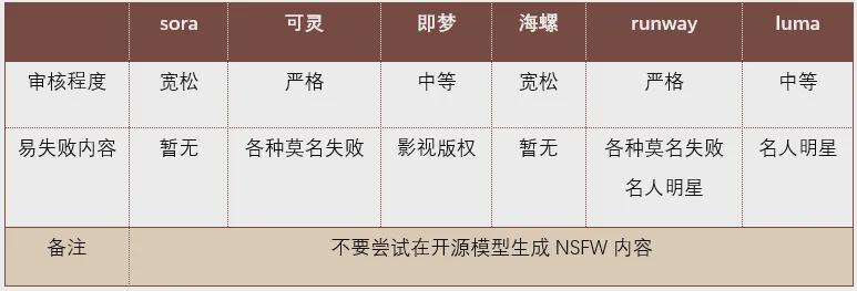 AI视频工具到底哪个好用？哪个划算？6款国内外AI生成视频工具对比测试