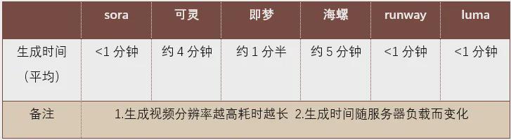 AI视频工具到底哪个好用？哪个划算？6款国内外AI生成视频工具对比测试