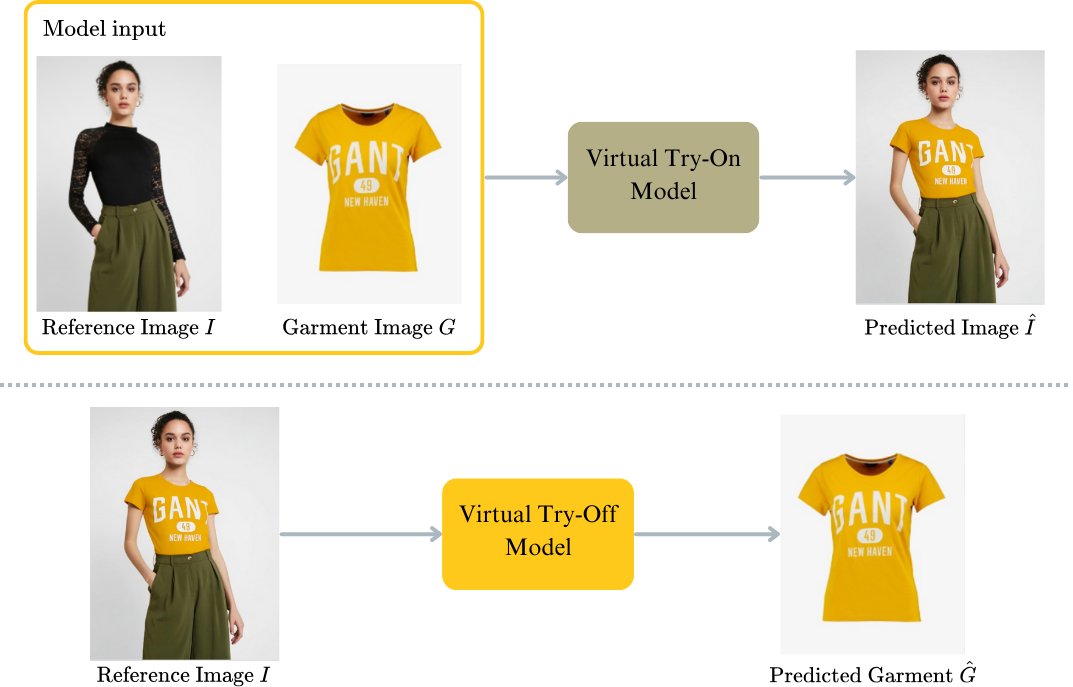 AI undressing is here, try virtual tryoff TryOffDiff to get model clothes from photos