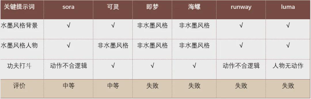 AI视频工具到底哪个好用？哪个划算？6款国内外AI生成视频工具对比测试