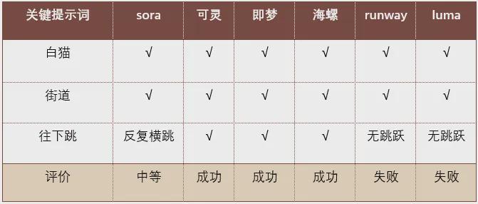 AI视频工具到底哪个好用？哪个划算？6款国内外AI生成视频工具对比测试