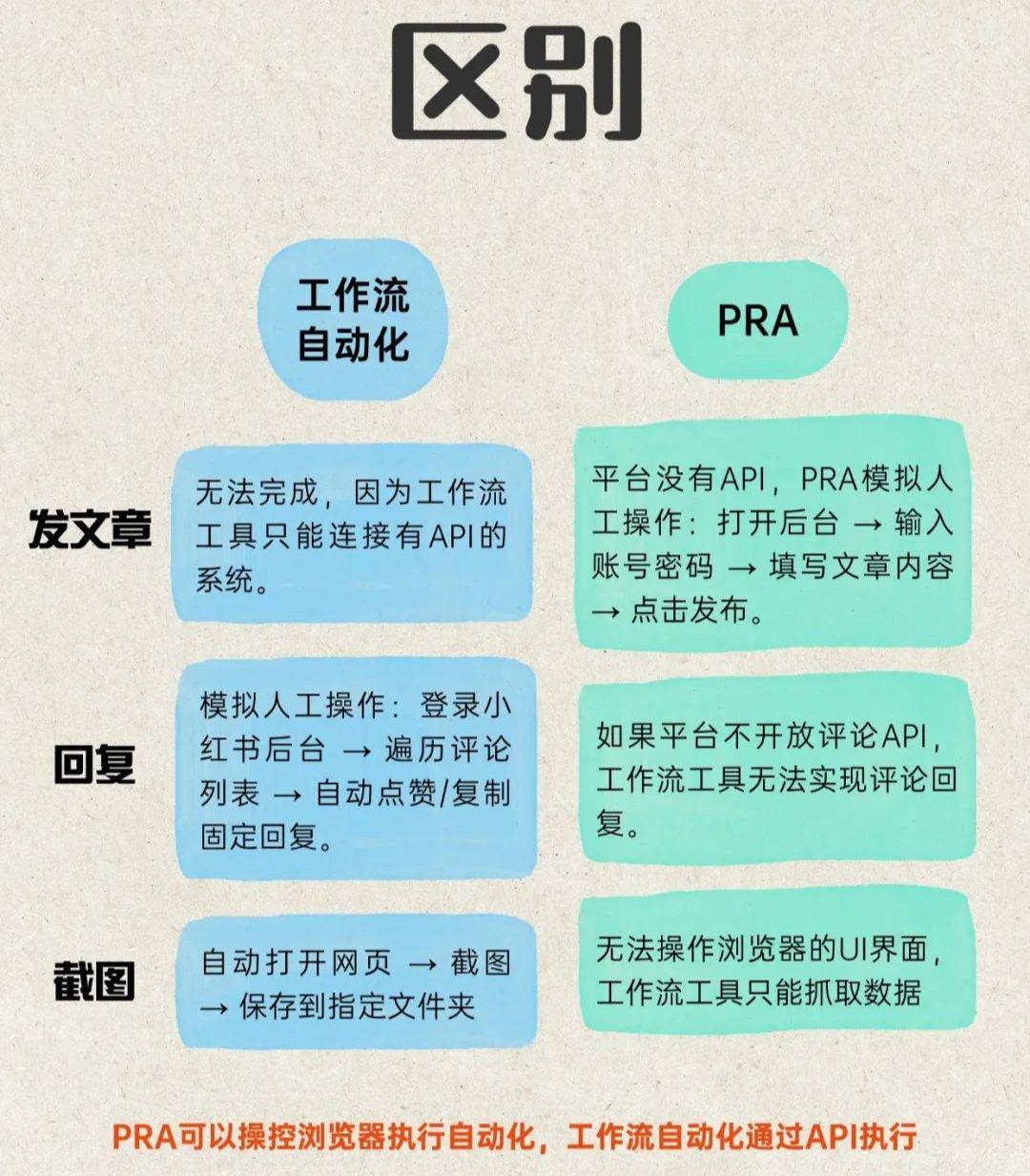 What is an AI Intelligent Body? Figuring Out the Difference Between AI Intelligentsia, Workflow Automation, and PRA