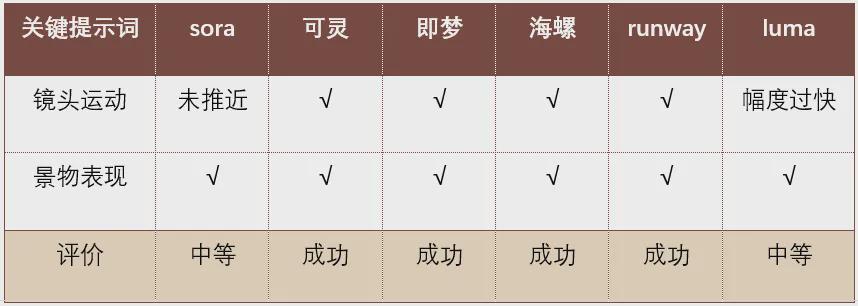 AI视频工具到底哪个好用？哪个划算？6款国内外AI生成视频工具对比测试