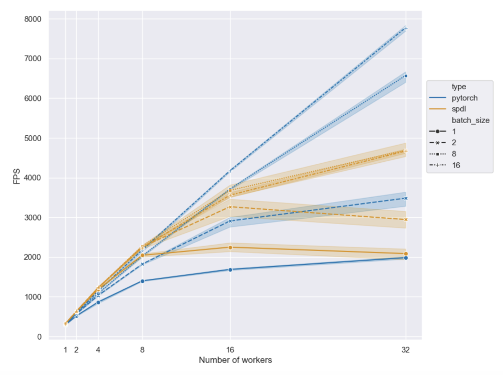 Meta Launches SPDL Tool: Breaking the Data Efficiency Bottleneck in Training AI Models, Increasing Throughput by 2-3x