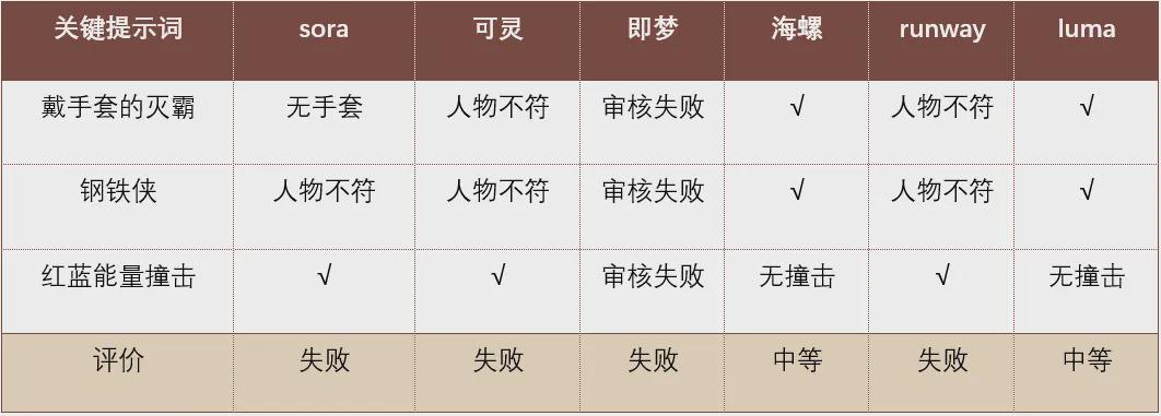 AI视频工具到底哪个好用？哪个划算？6款国内外AI生成视频工具对比测试