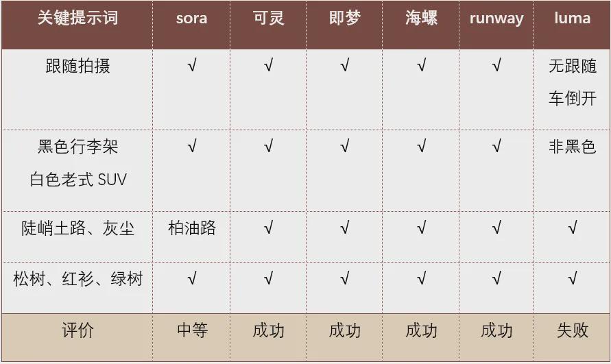 AI视频工具到底哪个好用？哪个划算？6款国内外AI生成视频工具对比测试